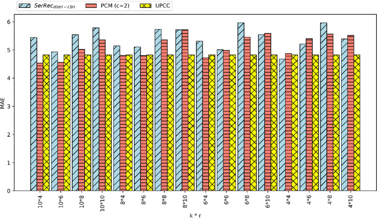 Efficient and scalable patients clustering based on medical big data in cloud platform.