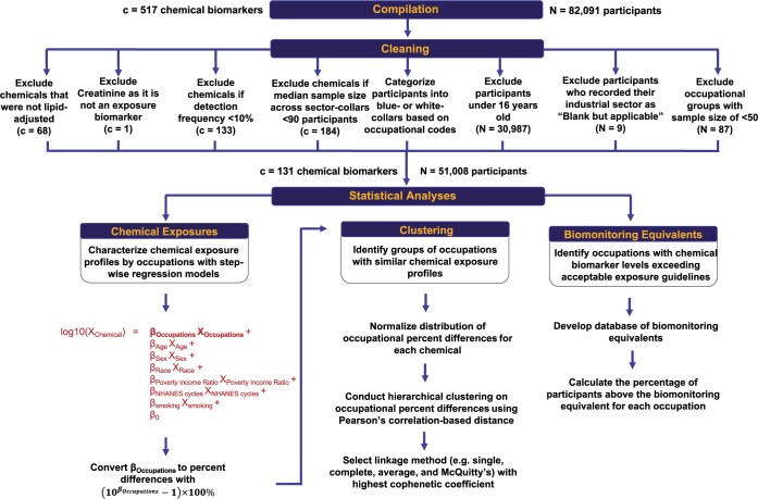 Identification of occupations susceptible to high exposure and risk associated with multiple toxicants in an observational study: National Health and Nutrition Examination Survey 1999-2014.