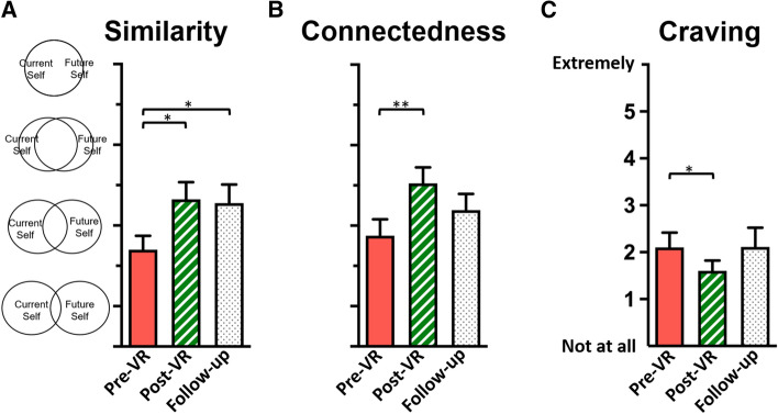 Virtual reality intervention effects on future self-continuity and delayed reward preference in substance use disorder recovery: pilot study results.