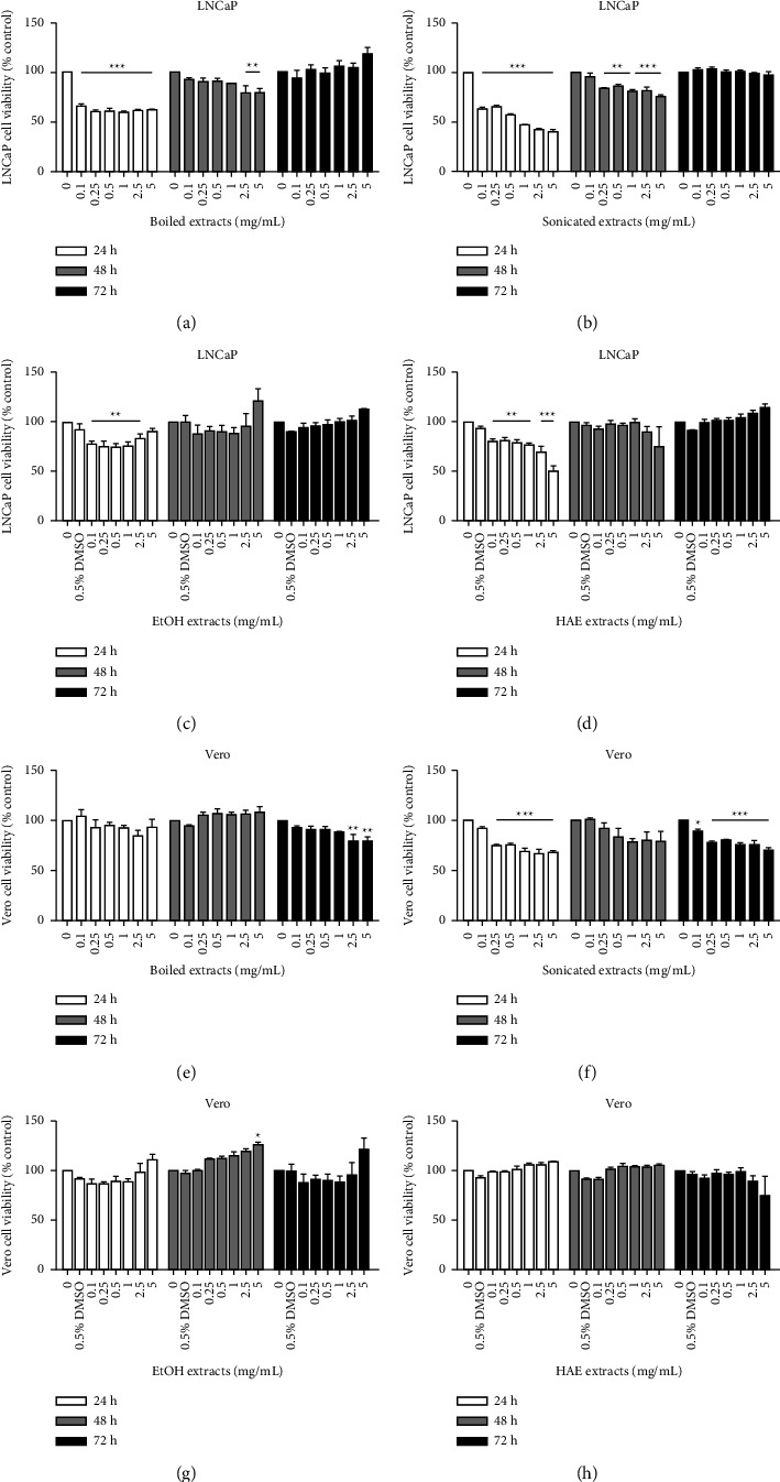 Sonicated Extract from the Aril of <i>Momordica Cochinchinensis</i> Inhibits Cell Proliferation and Migration in Aggressive Prostate Cancer Cells.