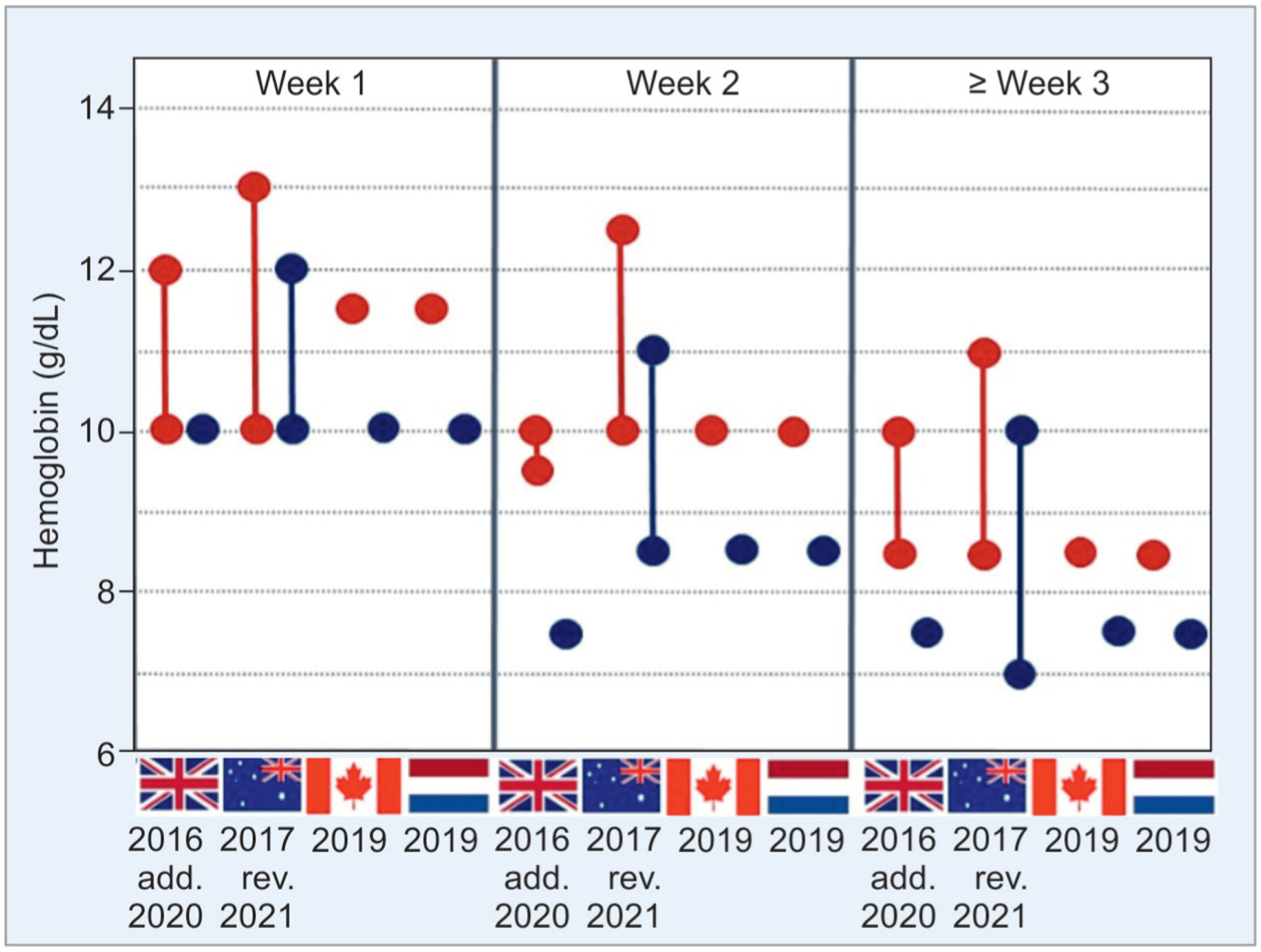 Current Understanding of Transfusion-associated Necrotizing Enterocolitis: Review of Clinical and Experimental Studies and a Call for More Definitive Evidence.