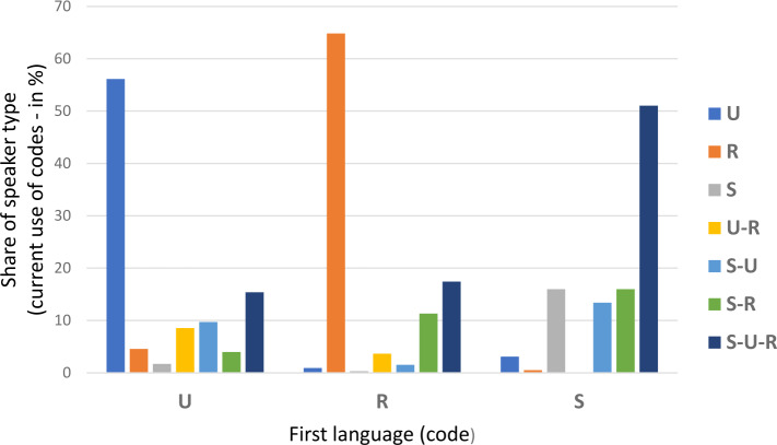 The linguistic situation on the Ukrainian Black Sea coast - Ukrainian, Russian and Suržyk as "native language", "primary code", frequently used codes and codes of linguistic socialization during childhood.