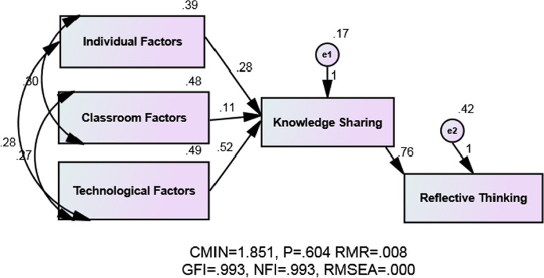 The mediating effect of knowledge sharing in the relationship between factors affecting knowledge sharing and reflective thinking: the case of English literature students during the COVID-19 crisis.