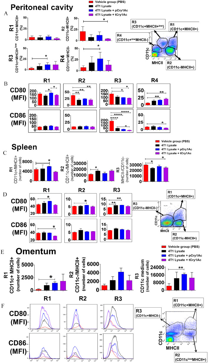 Cry1Ac Protoxin Confers Antitumor Adjuvant Effect in a Triple-Negative Breast Cancer Mouse Model by Improving Tumor Immunity.