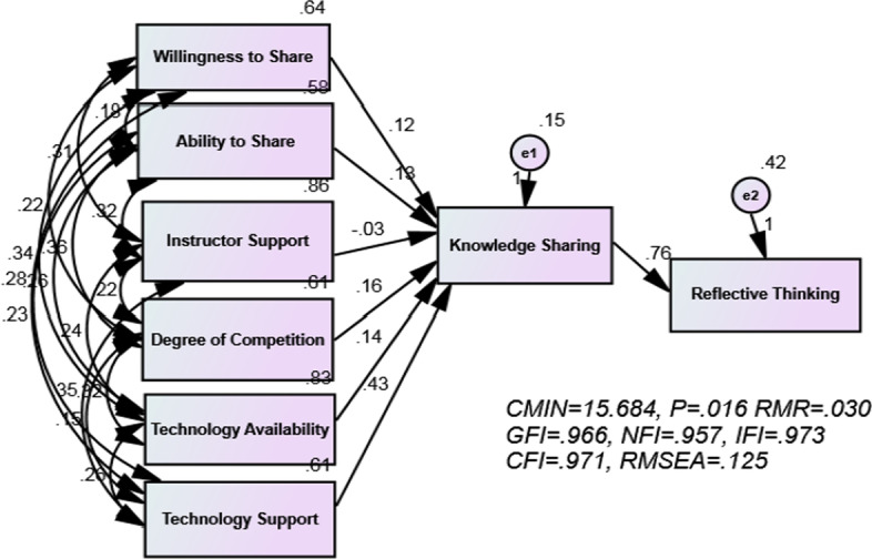 The mediating effect of knowledge sharing in the relationship between factors affecting knowledge sharing and reflective thinking: the case of English literature students during the COVID-19 crisis.