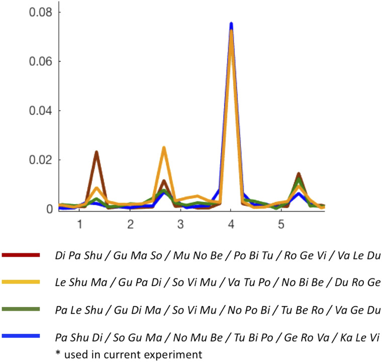 Assessing the Sensitivity of EEG-Based Frequency-Tagging as a Metric for Statistical Learning.