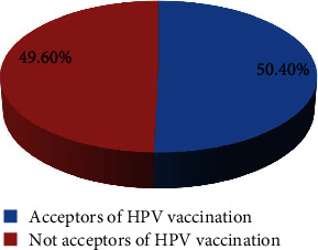 Acceptance of Human Papillomavirus Vaccination and Associated Factors among Girls in Arba Minch Town, Southern Ethiopia, 2020.