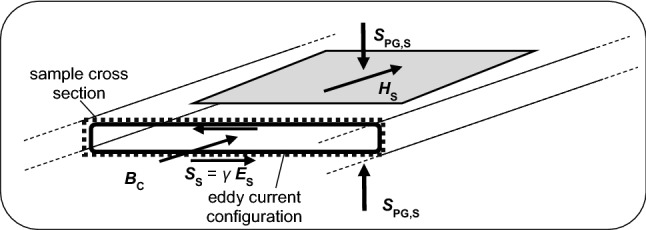 Calculated versus measured iron losses and instantaneous magnetization power functions of electrical steel.