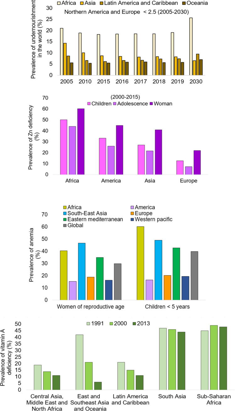 Assessment of Biofortification Approaches Used to Improve Micronutrient-Dense Plants That Are a Sustainable Solution to Combat Hidden Hunger.