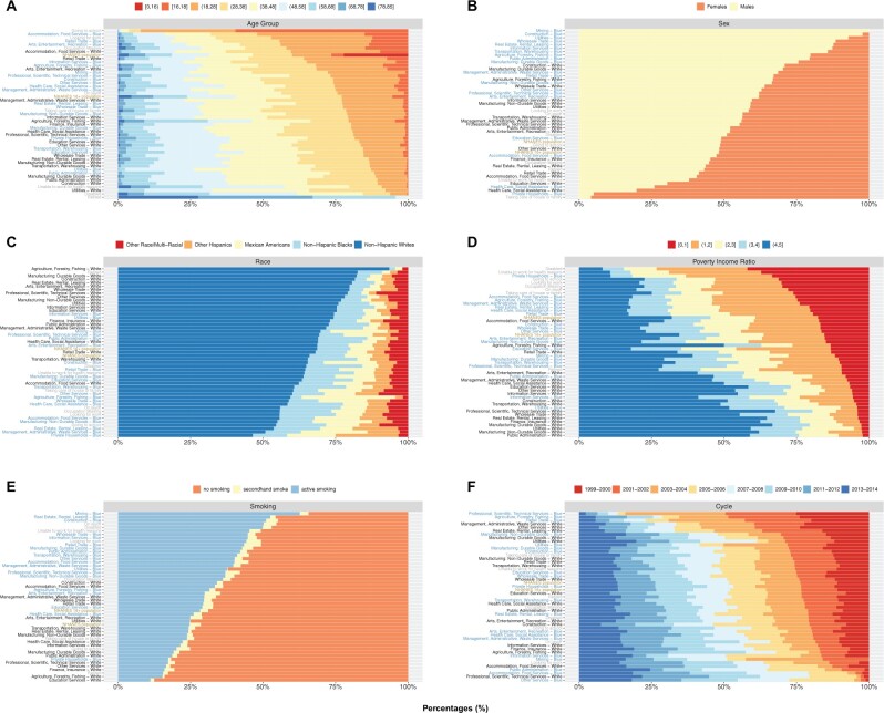 Identification of occupations susceptible to high exposure and risk associated with multiple toxicants in an observational study: National Health and Nutrition Examination Survey 1999-2014.