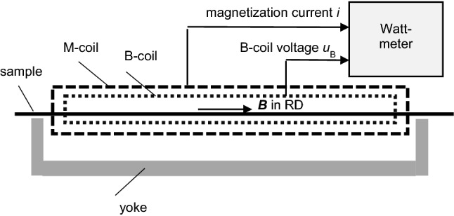 Calculated versus measured iron losses and instantaneous magnetization power functions of electrical steel.