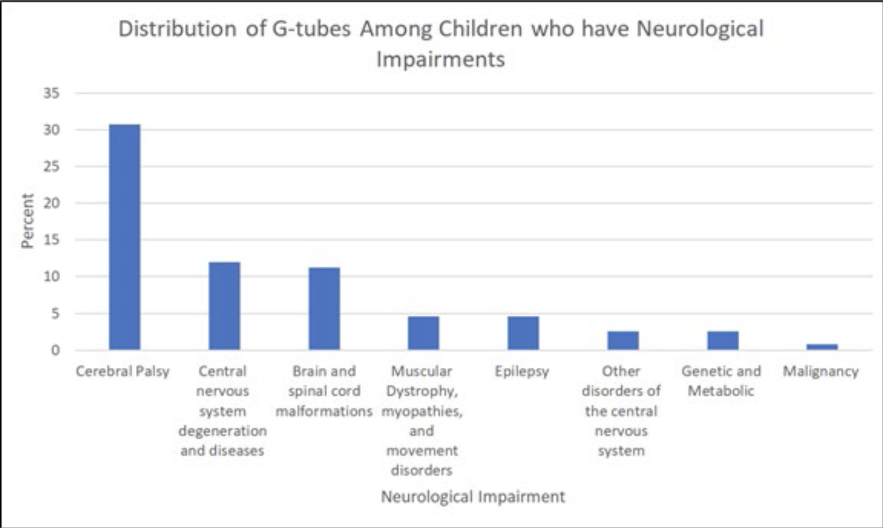 The Role of G-tube Placement for Neurologic Injury Patients.