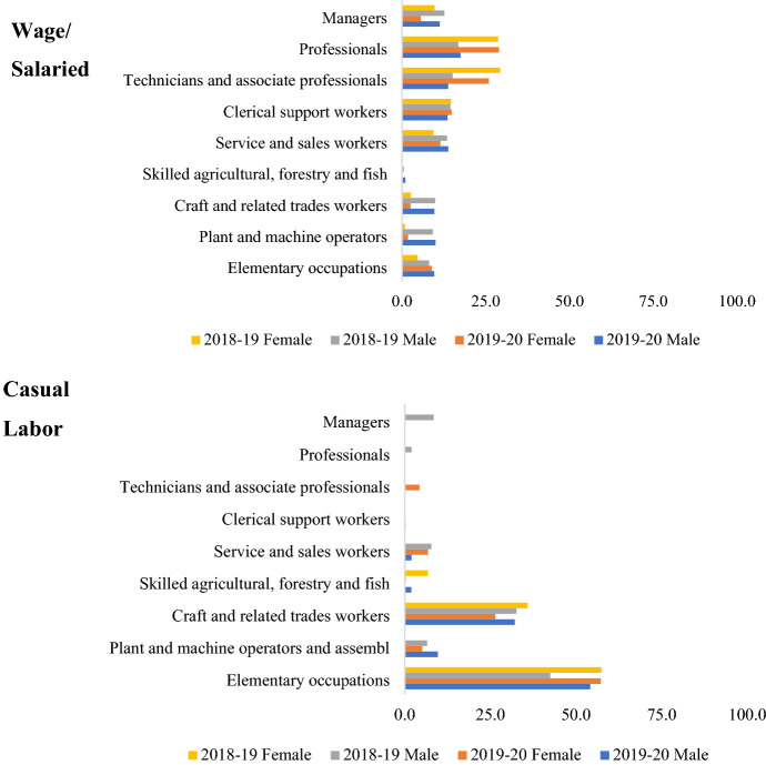 Nature of employment and outcomes for urban labor: evidence from the latest labor force surveys in India.