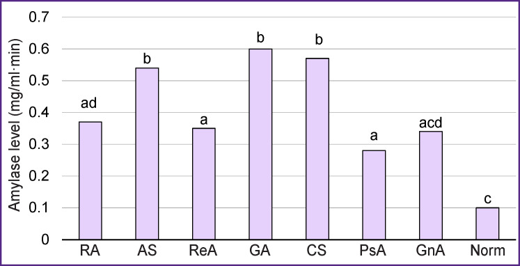 Clinical and Pathogenetic Significance of Amylase Level and Microtomographic Index of Synovial Fluid in Various Joint Lesions.