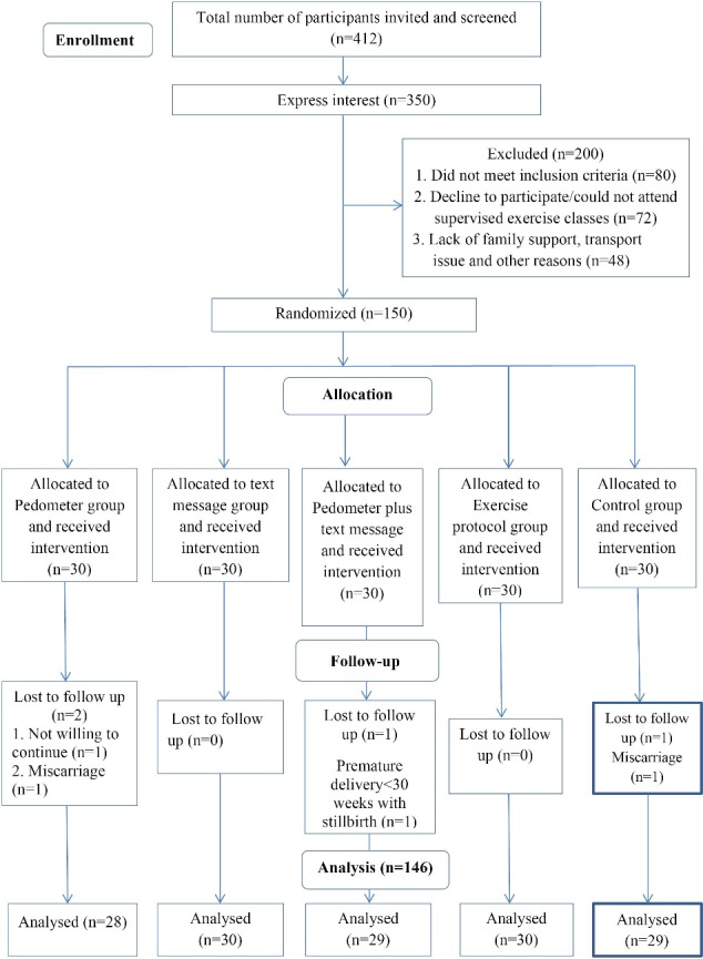 Effectiveness of different behavioral interventions on gestational weight gain, post-partum weight retention and anthropometric measures in pregnancy: A randomized controlled trial.