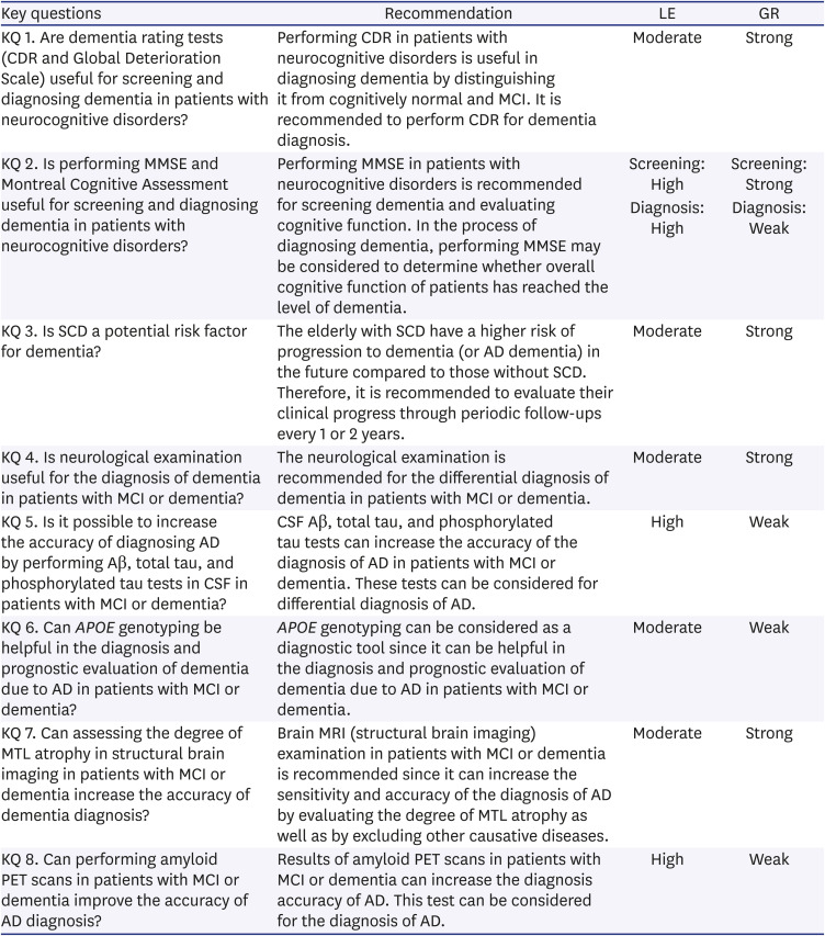 Clinical Practice Guideline for Dementia (Diagnosis and Evaluation): 2021 Revised Edition.