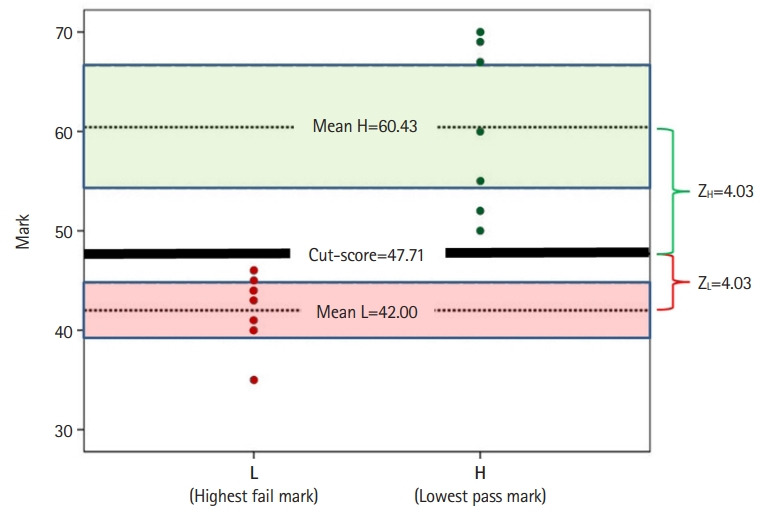 Equal Z standard-setting method to estimate the minimum number of panelists for a medical school’s objective structured clinical examination in Taiwan: a simulation study