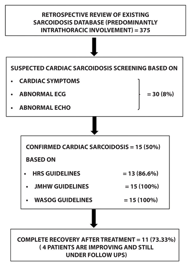 Patient profile and comparison of three diagnostic criteria for cardiac sarcoidosis in a tuberculosis endemic population.