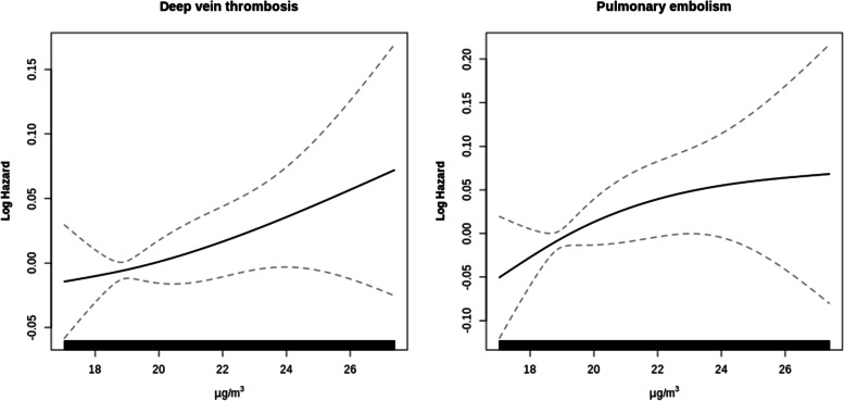 Long-term exposure to air pollution and risk of venous thromboembolism in a large administrative cohort.
