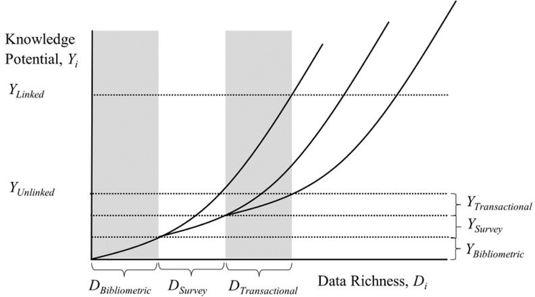 A Linked Data Mosaic for Policy-Relevant Research on Science and Innovation: Value, Transparency, Rigor, and Community.