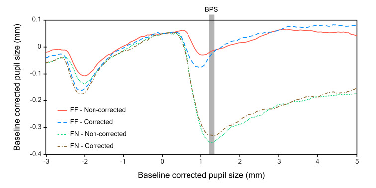 The pupil near response is short lasting and intact in virtual reality head mounted displays.