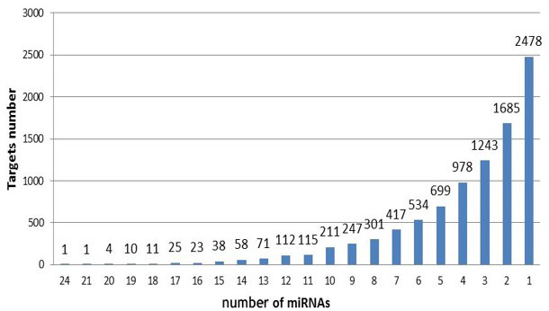 Comparison of porcine milk microRNA expression in milk exosomes versus whole swine milk and prediction of target genes.