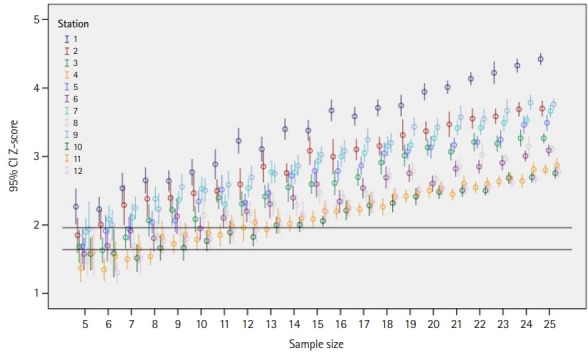 Equal Z standard-setting method to estimate the minimum number of panelists for a medical school’s objective structured clinical examination in Taiwan: a simulation study