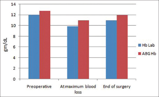 Comparison of Hemoglobin Values Obtained by Arterial Blood Gas Analysis versus Laboratory Method during Major Head-and-Neck Surgeries.