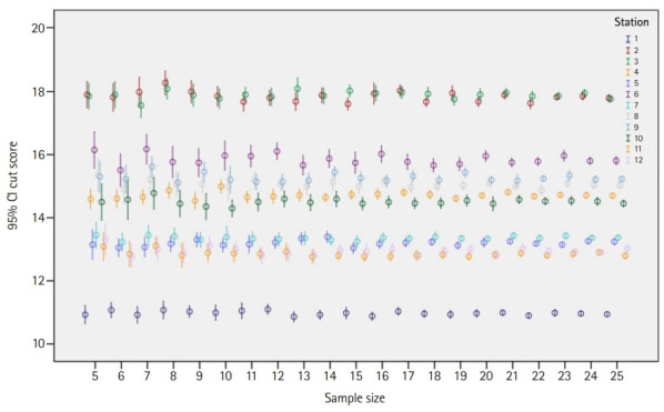 Equal Z standard-setting method to estimate the minimum number of panelists for a medical school’s objective structured clinical examination in Taiwan: a simulation study