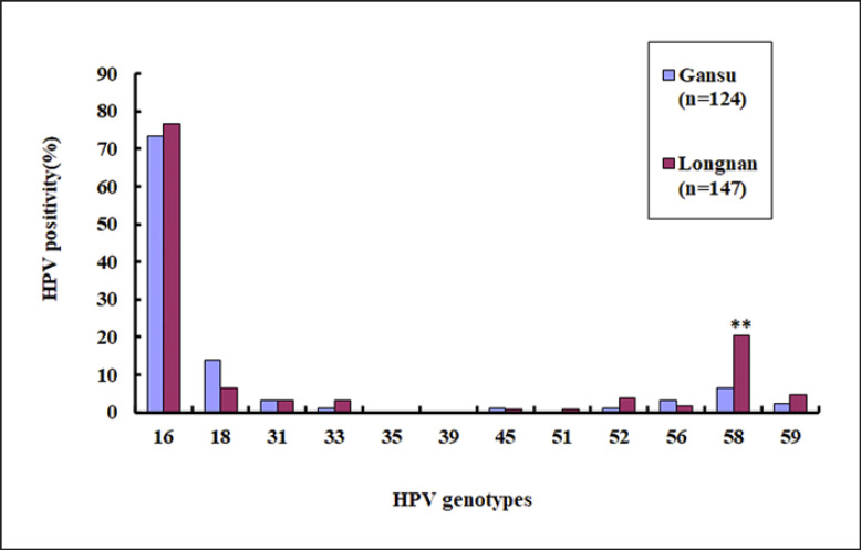 Relationship between Human Papillomavirus Prevalence and DNA Damage in Cervical Cancer Population in Gansu Province, China.