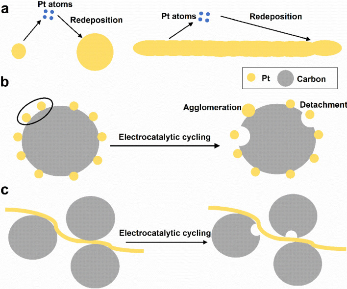 Controlled Synthesis of Carbon-Supported Pt-Based Electrocatalysts for Proton Exchange Membrane Fuel Cells.