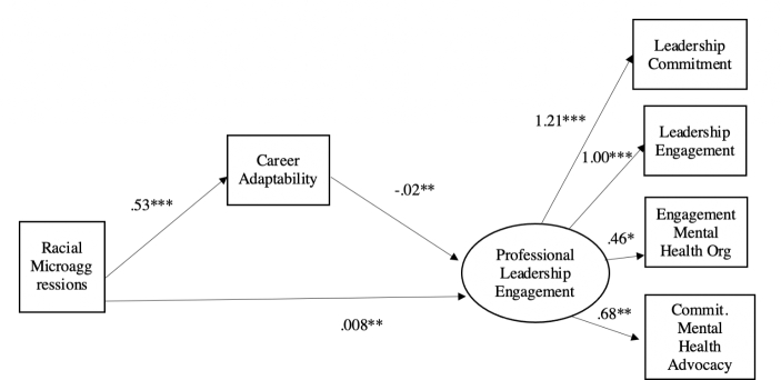 Professional Leadership, Racial Microaggressions, and Career Adaptability Of Minoritized Clinicians in the United States.