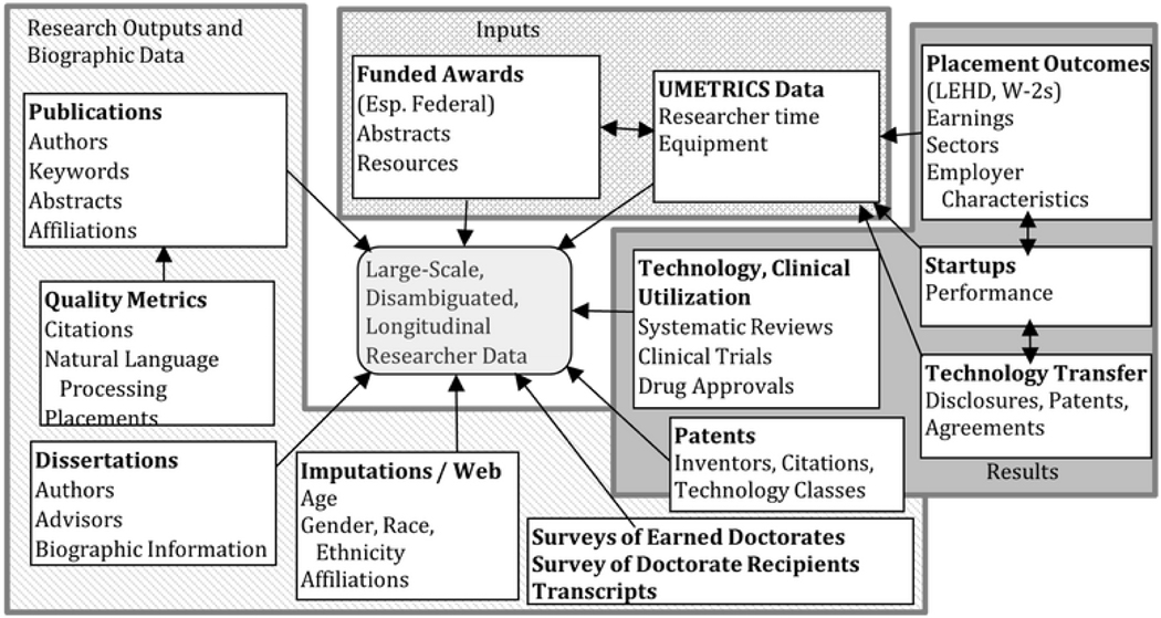 A Linked Data Mosaic for Policy-Relevant Research on Science and Innovation: Value, Transparency, Rigor, and Community.