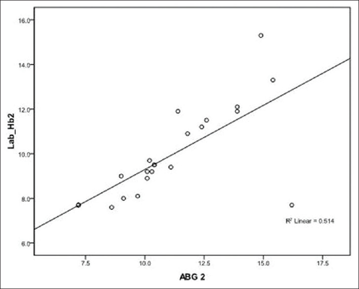 Comparison of Hemoglobin Values Obtained by Arterial Blood Gas Analysis versus Laboratory Method during Major Head-and-Neck Surgeries.