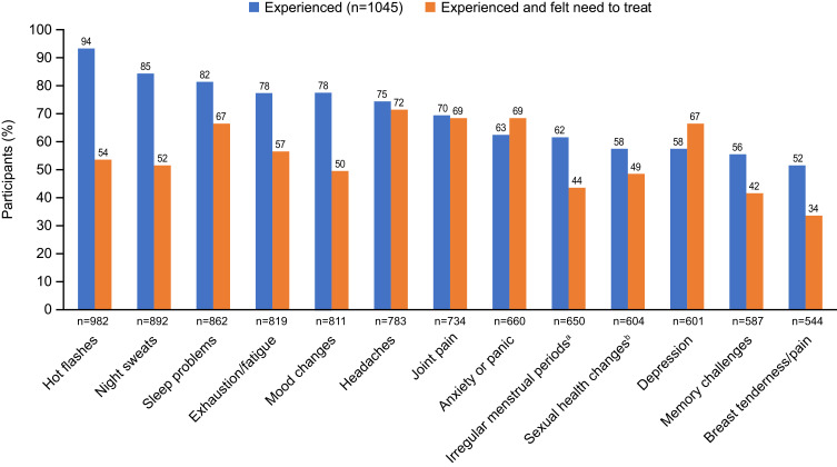 Understanding Attitudes, Beliefs, and Behaviors Surrounding Menopause Transition: Results from Three Surveys.