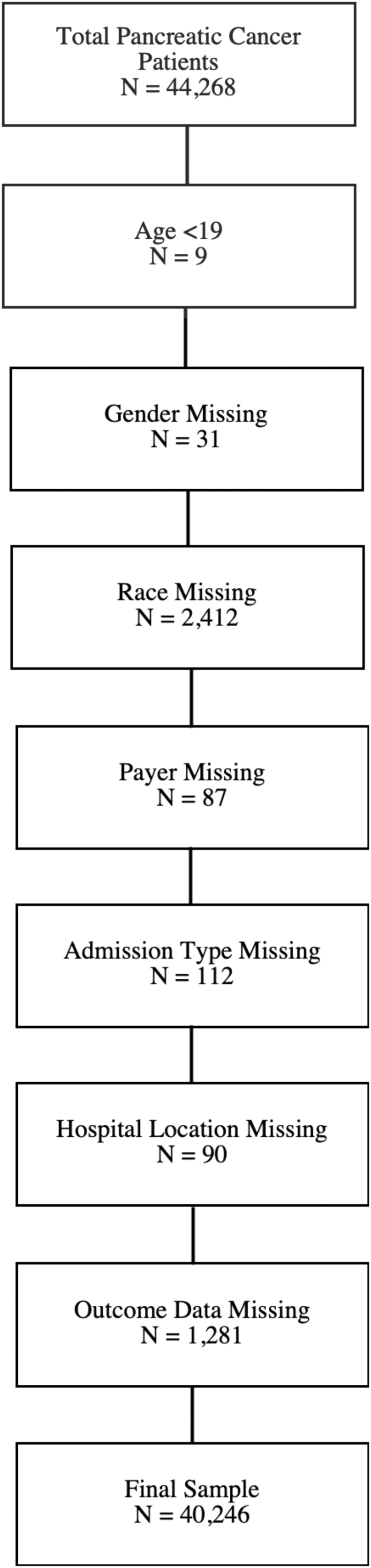 Do-Not-Resuscitate Orders and Outcomes for Patients with Pancreatic Cancer.