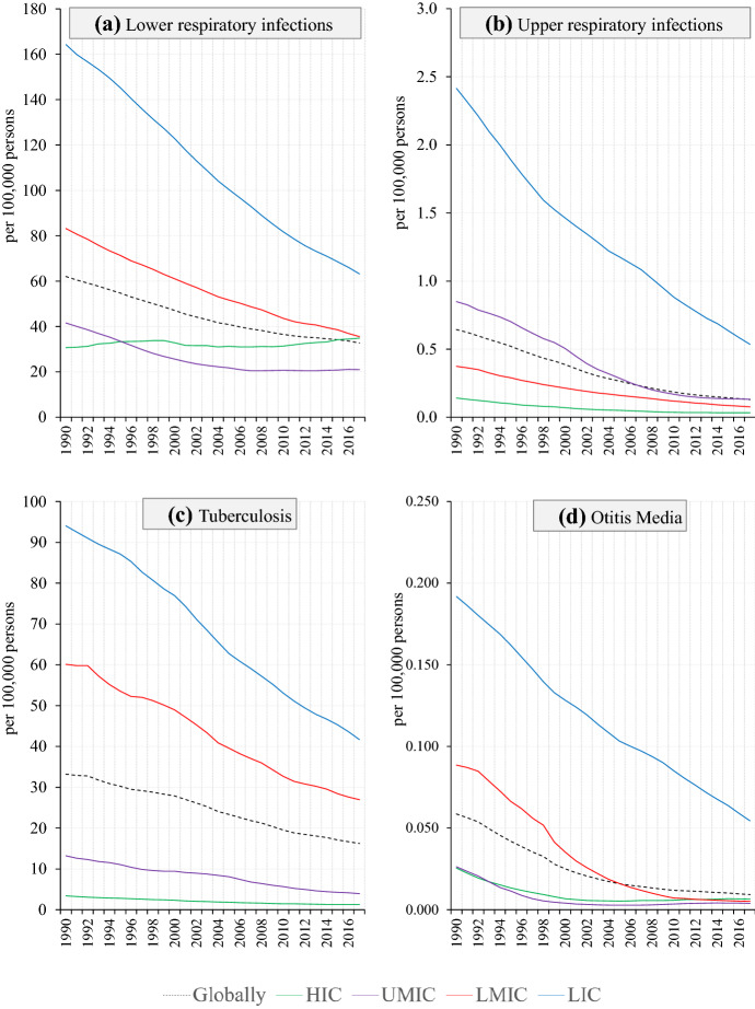 Loss of life expectancy due to respiratory infectious diseases: findings from the global burden of disease study in 195 countries and territories 1990-2017.