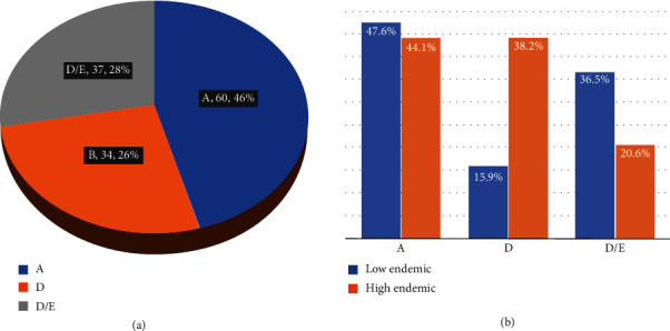 Disproportionate Distribution of HBV Genotypes A and D and the Recombinant Genotype D/E in the High and Low HBV Endemic Regions of Uganda: A Wake-Up Call for Regional Specific HBV Management.