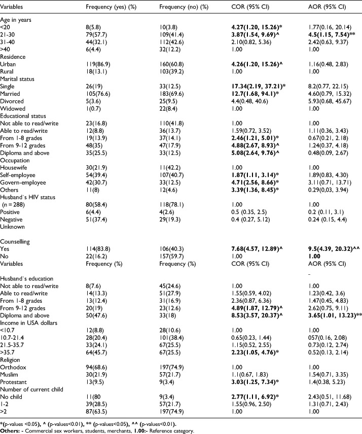 Consistent Condom Utilization and its Associated Factors among Sexually Active Female Anti-Retro Viral Treatment Users in Finoteselam District Hospital, Northwest Ethiopia, 2018.