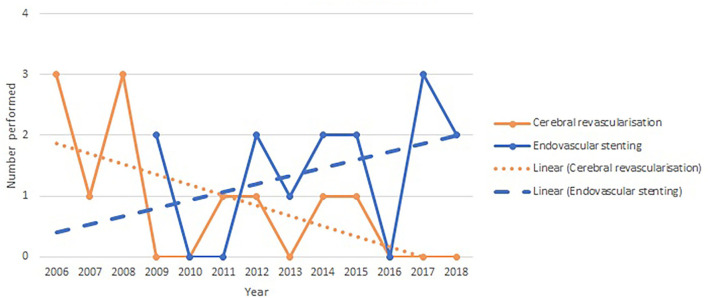 The changing landscape of cerebral revascularization surgery: A United Kingdom experience.