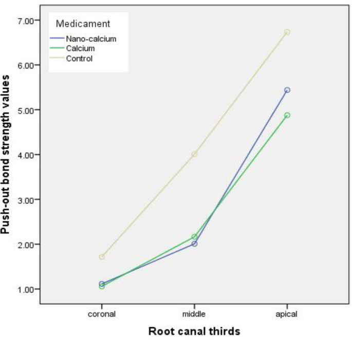 Effect of Calcium Hydroxide and Nano Calcium Hydroxide on Push-out Bond Strength of Epoxy Resin Sealer to Root Canal Dentin.