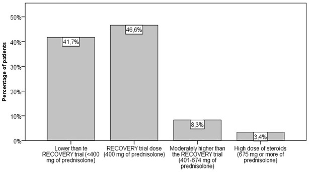 Real-world evidence of the use of glucocorticoids for severe COVID-19.