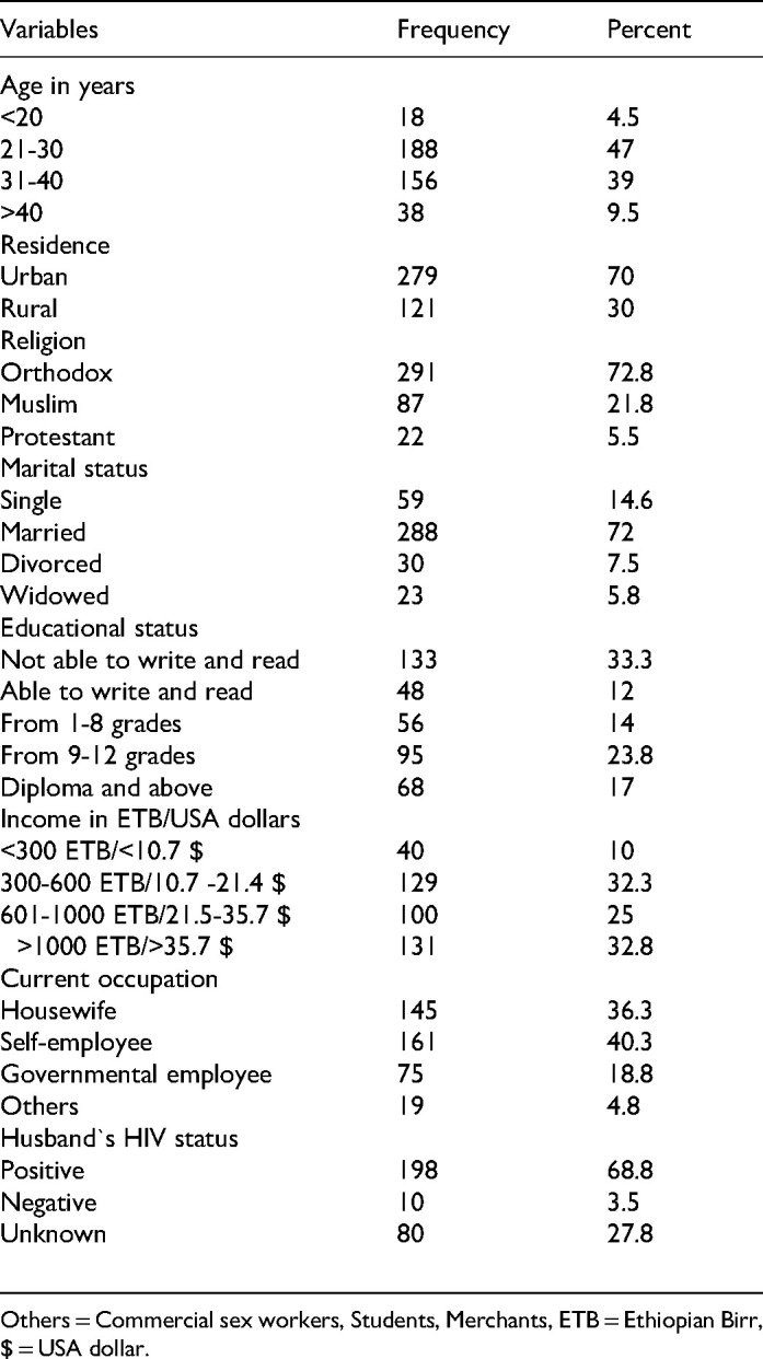 Consistent Condom Utilization and its Associated Factors among Sexually Active Female Anti-Retro Viral Treatment Users in Finoteselam District Hospital, Northwest Ethiopia, 2018.