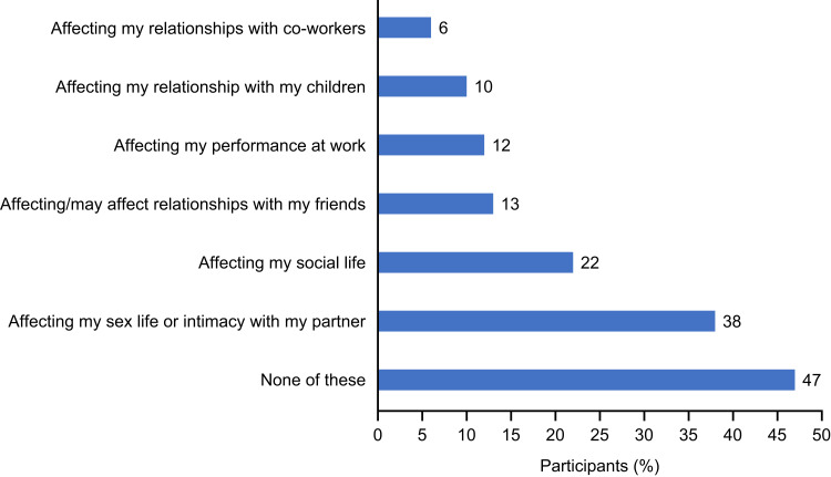 Understanding Attitudes, Beliefs, and Behaviors Surrounding Menopause Transition: Results from Three Surveys.