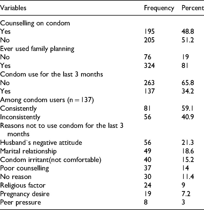 Consistent Condom Utilization and its Associated Factors among Sexually Active Female Anti-Retro Viral Treatment Users in Finoteselam District Hospital, Northwest Ethiopia, 2018.