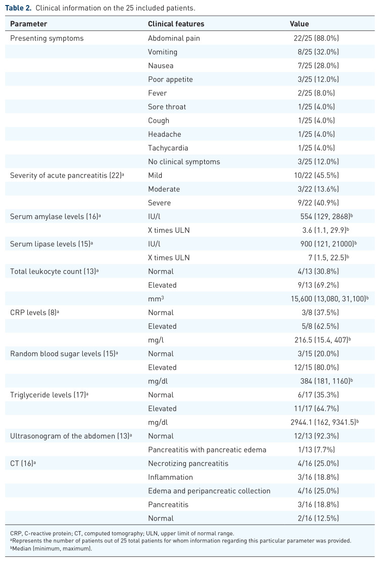 Analysis of the clinical characteristics of olanzapine-induced acute pancreatitis.