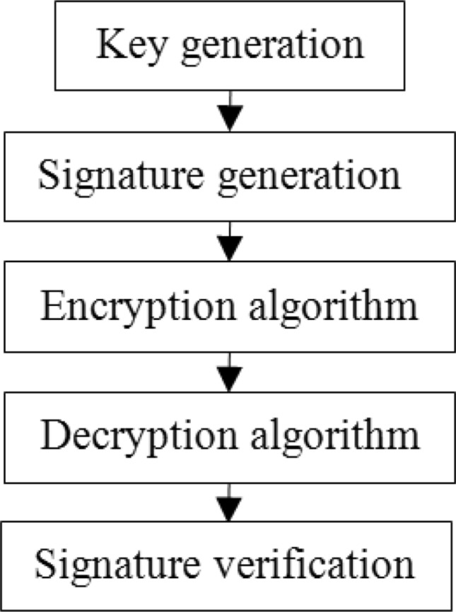 Group security using ECC.