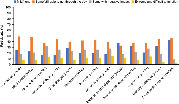 Understanding Attitudes, Beliefs, and Behaviors Surrounding Menopause Transition: Results from Three Surveys.