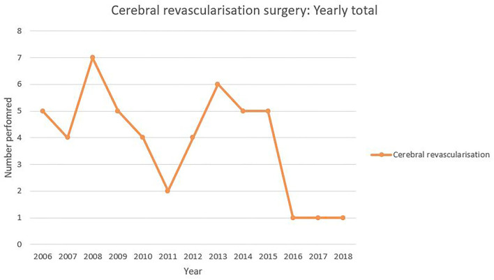 The changing landscape of cerebral revascularization surgery: A United Kingdom experience.