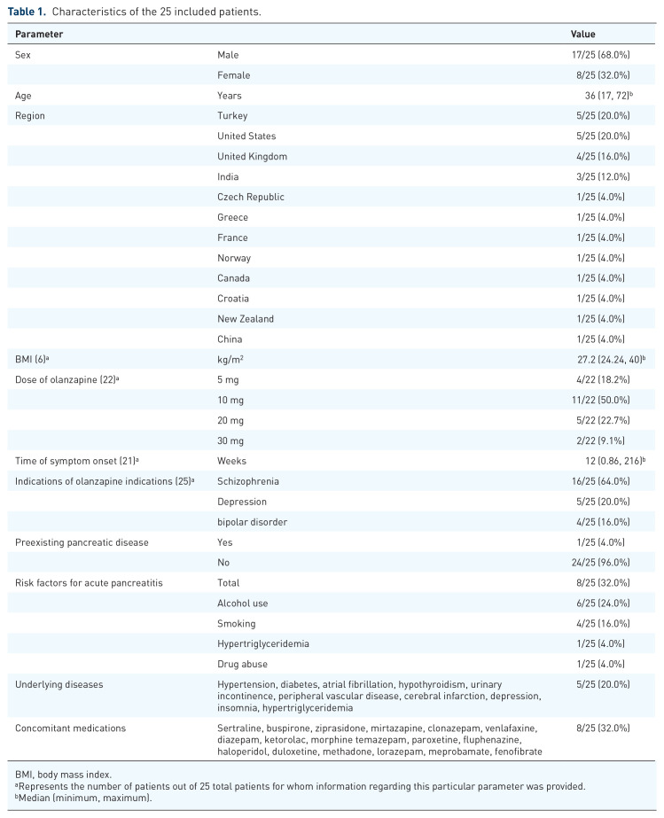 Analysis of the clinical characteristics of olanzapine-induced acute pancreatitis.